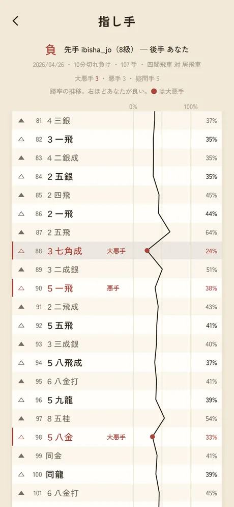 全手の分類と勝率グラフ
